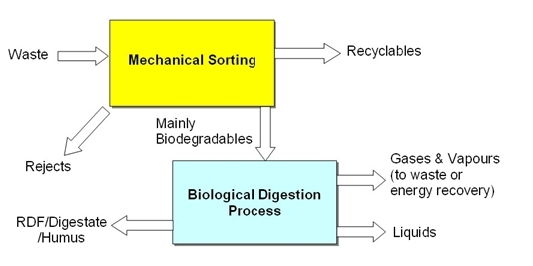 Mechanical Biological Treatment