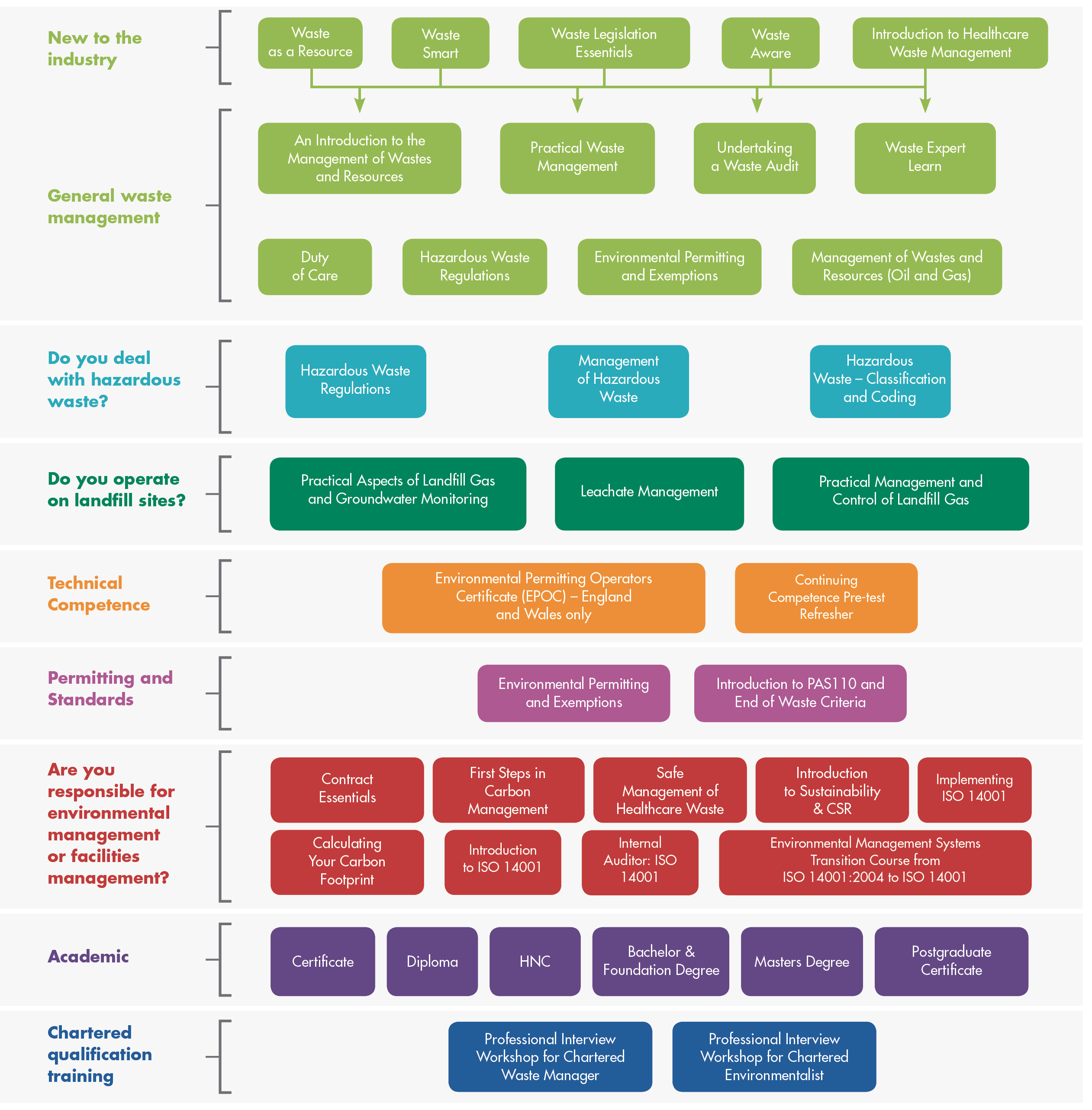Learning Pathways Templates